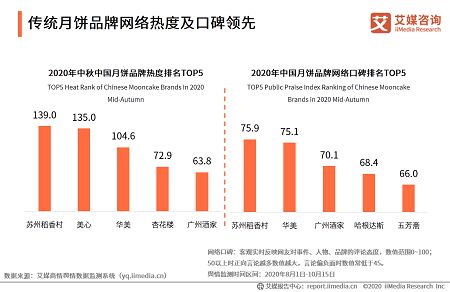 苏州稻香村领跑月饼市场 线上线下双渠道制胜，信息咨询服务赋能品牌新增长